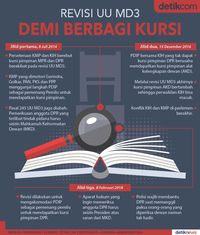 Tak Diteken Presiden, MK Lebih Mudah Memutus Uji Materi UU MD3