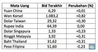 Rupiah Menguat Terbatas, Dolar AS Bergerak di Rp 13.609/US$