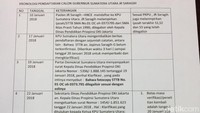 Partai Demokrat pada 19 Januari 2018 mengirim surat kepada Kepala Dinas Pendidikan Provinsi DKI untuk meminta keterangan kalau kopian STTB SMA JR Saragih, yang dilegalisir, asli.  (Foto: Istimewa).