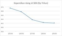 Ini Penyebab Rupiah Melemah 2,35% dalam Sebulan Terakhir