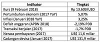 Cuaca Mendukung Penguatan Lebih Lanjut 