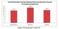 Ini Fakta-Fakta Belanja Online di Dunia