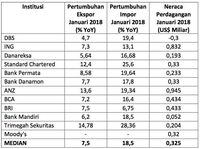 Konsensus: Neraca Perdagangan Diramal Surplus US$ 325 Juta