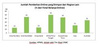 Ini Fakta-Fakta Belanja Online di Dunia