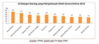 Ini Fakta-Fakta Belanja Online di Dunia