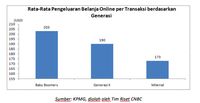 Ini Fakta-Fakta Belanja Online di Dunia