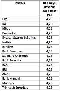 Konsensus Pasar: Suku Bunga Acuan Diperkirakan Masih 4,25