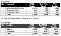 Intiland Targetkan Marketing Sales Rp 3,3 Triliun