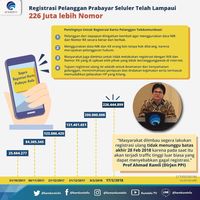 Dua Pekan Jelan Penutupan, 226 Juta SIM Card Terdaftar
