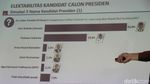 Jokowi Masih Unggul di Survei Pilpres Poltracking