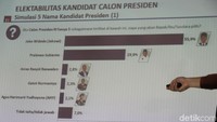 Terlihat Jokowi masih berada diposisi teratas diikuti oleh Prabowo Subianto dan Anies Baswedan.