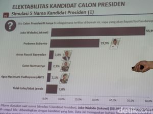 Larangan Survei di Masa Tenang Dinilai Langgar Freedom of Speech