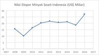 Harga CPO Turun 1,88% dalam Seminggu Terakhir
