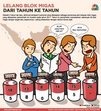 Dari 34 Laku 6, Lelang Blok Migas Sepi Peminat Salah Siapa?