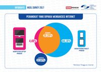 Smartphone Gerbang Utama Orang Indonesia ke Dunia Maya