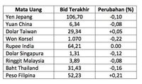 Rupiah Melemah 32 Poin, Dolar AS Bergerak ke Rp 13.573/US$