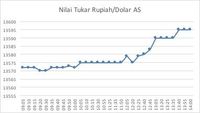Obligasi AS Semakin Menarik Sebabkan Rupiah Melemah