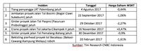 Harga saham wskt hari ini