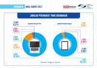 Smartphone Gerbang Utama Orang Indonesia ke Dunia Maya
