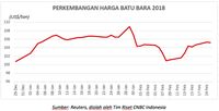 Harga Batu Bara Menguat, Saat Emas Terkoreksi 