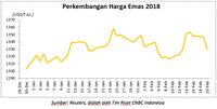 Harga Batu Bara Menguat, Saat Emas Terkoreksi 