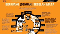 Sudah lebih dari 10 bulan sejak penyiraman air keras ke Novel, pelakunya belum terungkap. Kini, Novel kembali dan berjuang dengan sebelah mata (Foto: Twitter @KPK_RI)