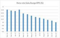 Perang Suku  Bunga  KPR Single Digit