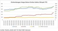 Tren Koreksi Harga Minyak Berlanjut