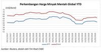 Tren Koreksi Harga Minyak Berlanjut
