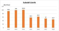 Bagaimana Nasib Subsidi Jika Tarif Listrik Tidak Naik?