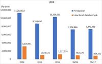 Saham Properti Lippo Turun, Penjualan Meikarta Dipertanyakan