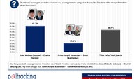 Simulasi Jokowi-Chairul Tanjung vs Anies Baswedan-Gatot Nurmantyo. Jokowi-CT mendapat 45,7% alias menang melaawan Anies-Gatot yang mendapat 15,6%. (Poltracking Indonesia) Simulasi Jokowi-Chairul Tanjung vs Anies Baswedan-Gatot Nurmantyo. Jokowi-CT mendapat 45,7% alias menang melaawan Anies-Gatot yang mendapat 15,6%. (Poltracking Indonesia)