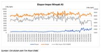 Penguatan Harga Minyak Tertahan oleh Kuatnya Ekspor AS