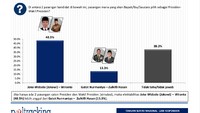 Simulasi Jokowi-Wiranto vs Gatot Nurmantyo-Zulkifli Hasan. Hasilnya Jokowi menang lagi. Kubu Jokowi mendapat 48,5% melawan kubu Gatot yang mendapat 13,3%.  (Poltracking Indonesia) Simulasi Jokowi-Wiranto vs Gatot Nurmantyo-Zulkifli Hasan. Hasilnya Jokowi menang lagi. Kubu Jokowi mendapat 48,5% melawan kubu Gatot yang mendapat 13,3%.  (Poltracking Indonesia)