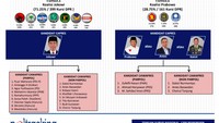Yang kedua, poros Jokowi+SBY melawan poros Prabowo. Ini yang banyak dibicarakan saat ini setelah Jokowi dan SBY membuat deal politik.