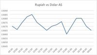 Dolar Kehilangan Pegangan, Rupiah Pun Menguat