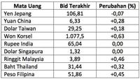 Rupiah Melemah Tipis, Dolar AS Apresiasi ke Rp 13.670/US$