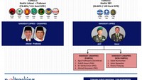 Nah prediksi keempat yang lagi hangat dibicarakan saat ini, Jokowi dan Prabowo berada di satu poros. Duet Jokowi-Prabowo di Pilpres 2019, mungkinkah terjadi?