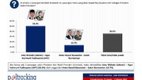 Simulasi Jokowi-AHY vs Anies Baswedan-Gatot Nurmantyo. Kubu Jokowi menang dengan suara 50,3% melawan kubu Anies yang punya suara 13,7%. (Foto: Poltracking Indonesia) Simulasi Jokowi-AHY vs Anies Baswedan-Gatot Nurmantyo. Kubu Jokowi menang dengan suara 50,3% melawan kubu Anies yang punya suara 13,7%. (Foto: Poltracking Indonesia)