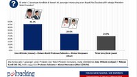 Simulasi Jokowi-Ridwan Kamil vs Prabowo-Ahmad Heryawan. Pada simulasi ini, Jokowi unggul dengan raupan suara respondes sebanyak 46,1% melawan raupan suara kubu Prabowo 29,0%. Yang tidak tahu dan tidak menjawab ada 24,9%. (Foto: Poltracking Indonesia) Simulasi Jokowi-Ridwan Kamil vs Prabowo-Ahmad Heryawan. Pada simulasi ini, Jokowi unggul dengan raupan suara respondes sebanyak 46,1% melawan raupan suara kubu Prabowo 29,0%. Yang tidak tahu dan tidak menjawab ada 24,9%. (Foto: Poltracking Indonesia)