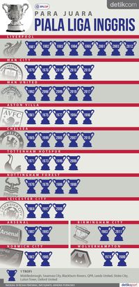 Daftar Para Juara Piala Liga Inggris