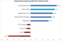IHSG Terkoreksi Saat Bursa Regional Menguat, Ini Sebabnya