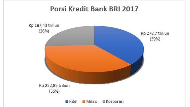 Perkuat Kredit UMKM Sembari Jaga Margin