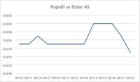 Dolar AS dalam Posisi Bertahan, Rupiah Bisa Menguat