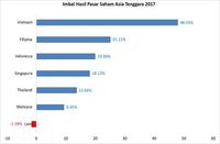 IHSG Terkoreksi Saat Bursa Regional Menguat, Ini Sebabnya