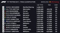 Ricciardo Tercepat di Hari Pertama Tes F1 Barcelona