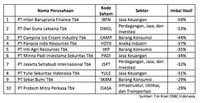 10 Saham Paling Buntung Koreksi Sampai 60