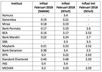 Konsensus Pasar: Inflasi Februari 0,2% MtM, 3,23% YoY