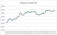 Rupiah Masih Melemah, Tembus Rp 13.705/Dolar AS