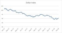 Rupiah Masih Melemah, Tembus Rp 13.705/Dolar AS